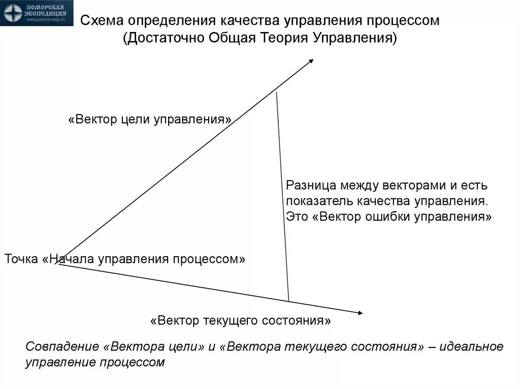 Схема это определение. Теория управления вектор. Достаточно общая теория управления. Вектор цели КОБ. Теория управления новый