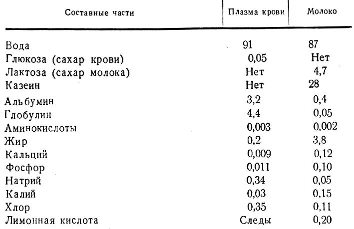 Пользуясь таблицей 1 сравнительный состав плазмы крови Состав крови. плазма. эритроциты