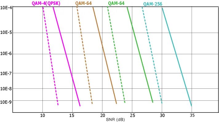 Qpsk модуляция 8psk. График. Помехоустойчивость модуляций. Структурная схема демодулятора. Помехоустойчивость линии связи.