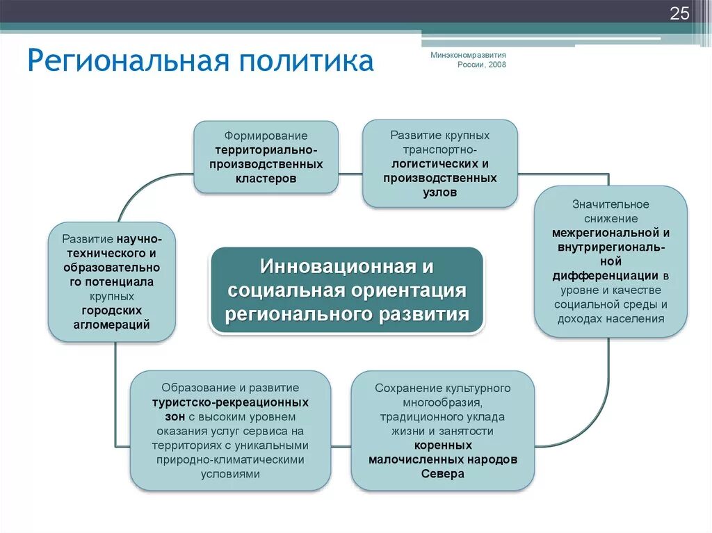 Направления региональной политики. Региональная социальная политика. Региональная инновационная политика. Основные направления региональной социальной политики.