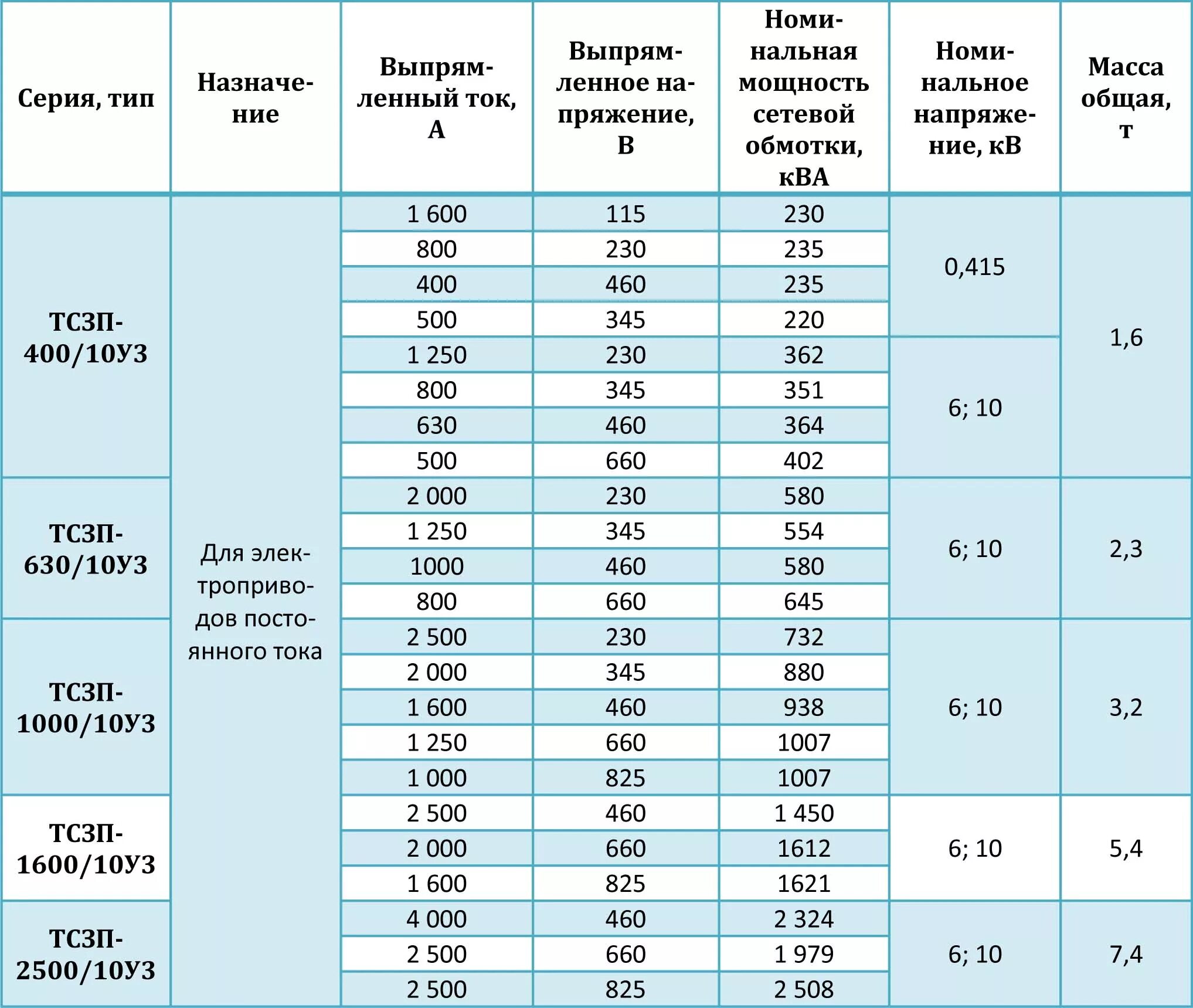 Трансформатор ТСЗП 2500/10. Трансформатор 1000 КВА 10/0.4 максимальная мощность КВТ. Номинальный ток трансформатора 1000 КВА 10 кв. Плавкая вставка для силовых трансформаторов 10кв. Трансформатор тм характеристики