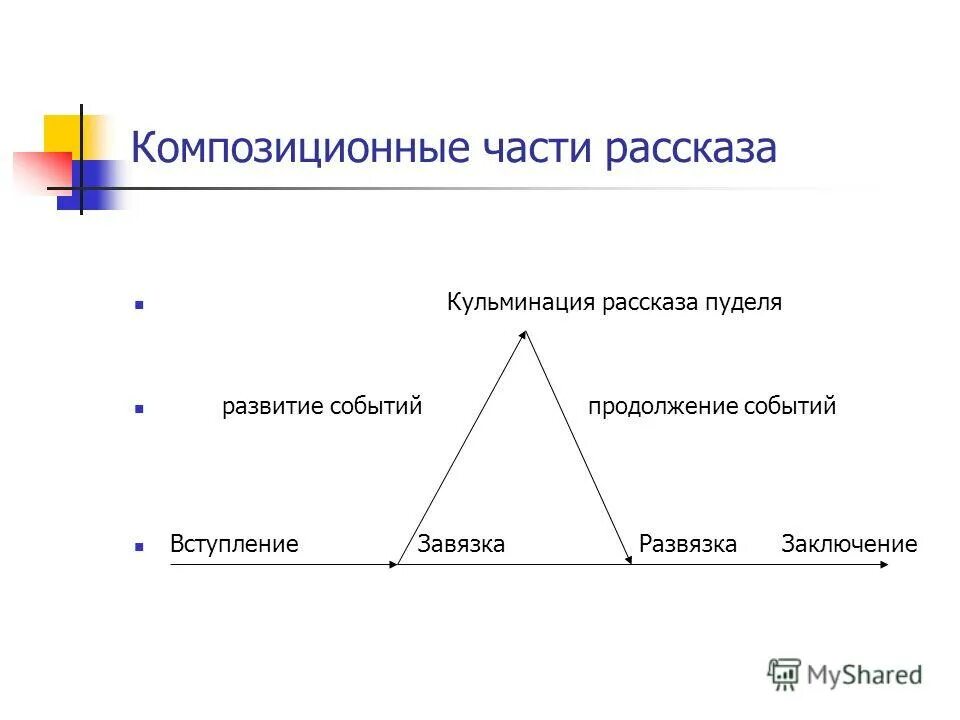 Последовательность частей произведения. Композиция завязка кульминация развязка. Композиционные части рассказа. Завязка развитие кульминация. Кульминация произведения это.