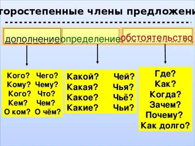 Насколько обстоятельство. На какие вопросы отвечает дополнение обстоятельство и определение. Дополнение обстоятельство определение таблица с вопросами. Как определить определение дополнение обстоятельство. Дополнение определение обстоятельство как подчёркивать.