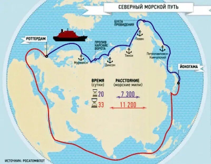 Северный транзит. Северный морской путь альтернатива Суэцкому каналу. Северный морской путь и Суэцкий канал на карте. Южный морской путь через Суэцкий канал. Северный морской путь и Суэцкий канал сравнение.