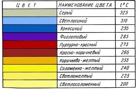 Таблица закалки металла 40х. Таблица температур металла по цветам. Таблица цветов нагрева металла. Цветовая таблица температуры металла. Какими способами можно определить температуру нагрева стали.