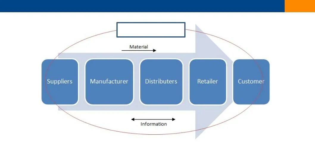 Supply Chain structure. Supply Chain Management structure. Supply Chain Samples. Include for each