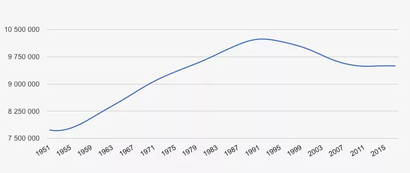 Население Беларуси график. Население Белоруссии график по годам. Численность населения Белоруссии на 2023 год. Население Белоруссии график. Численность белоруссии на 2023 год