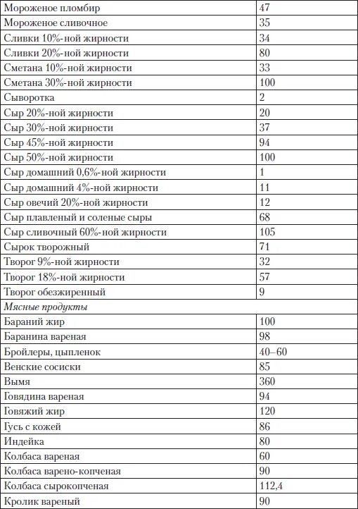 Содержание холестерина таблица. Таблица холестерина в продуктах. Содержание холестерина в продуктах таблица. Таблица содержания холестерина в продуктах питания. Продукты содержащие холестерин таблица.