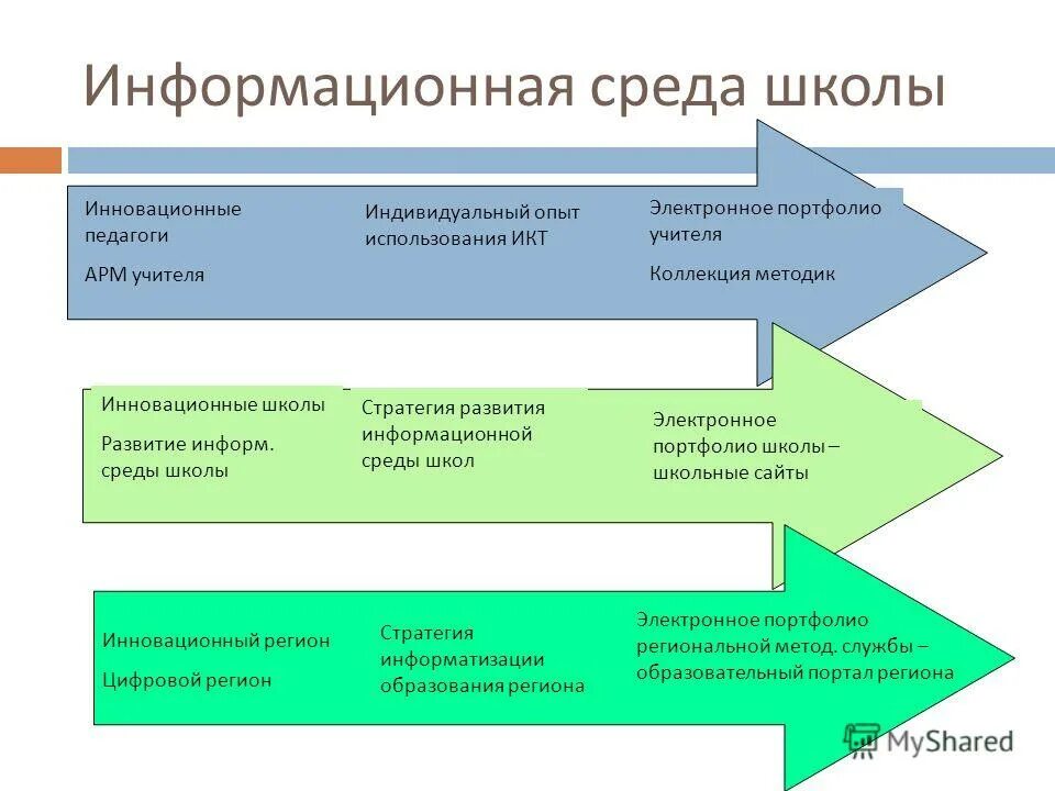 Информационная среда школы