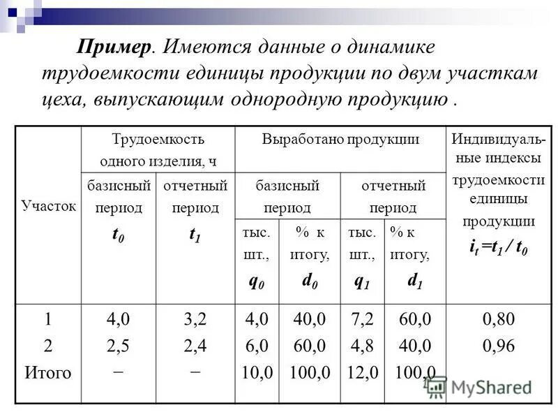 трудоемкость выпуска единицы продукции