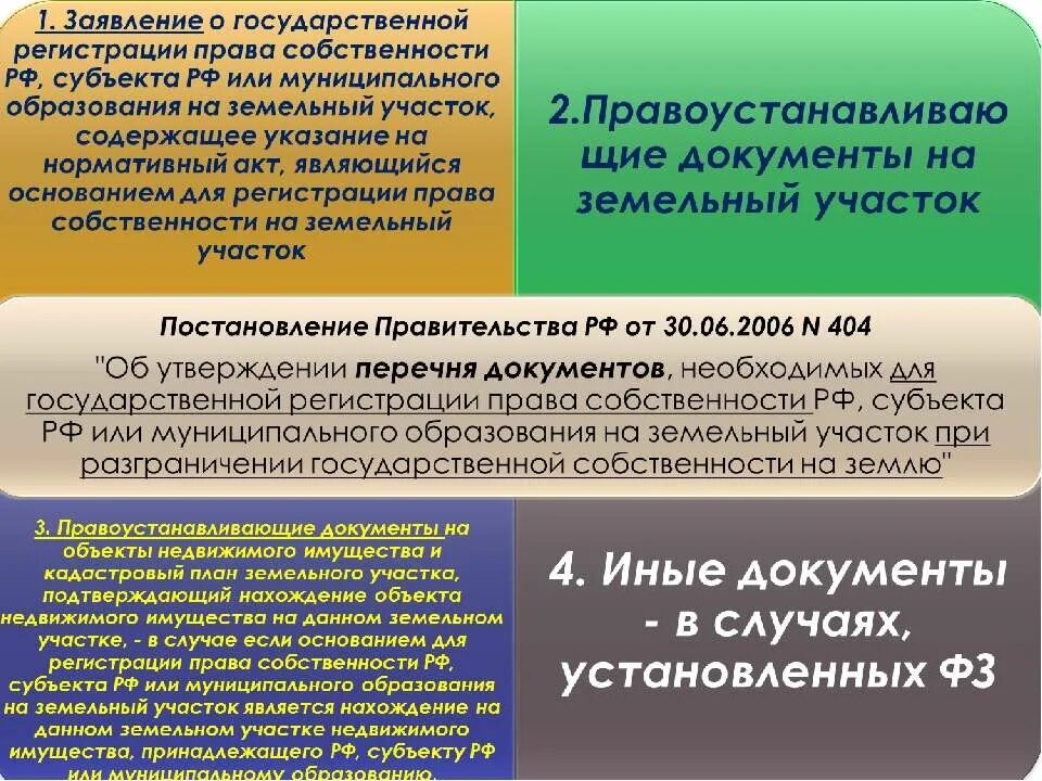 Порядок государственной регистрации прав на земельные участки. Регистрация земельного участка. Регистрация прав на недвижимое имущество.