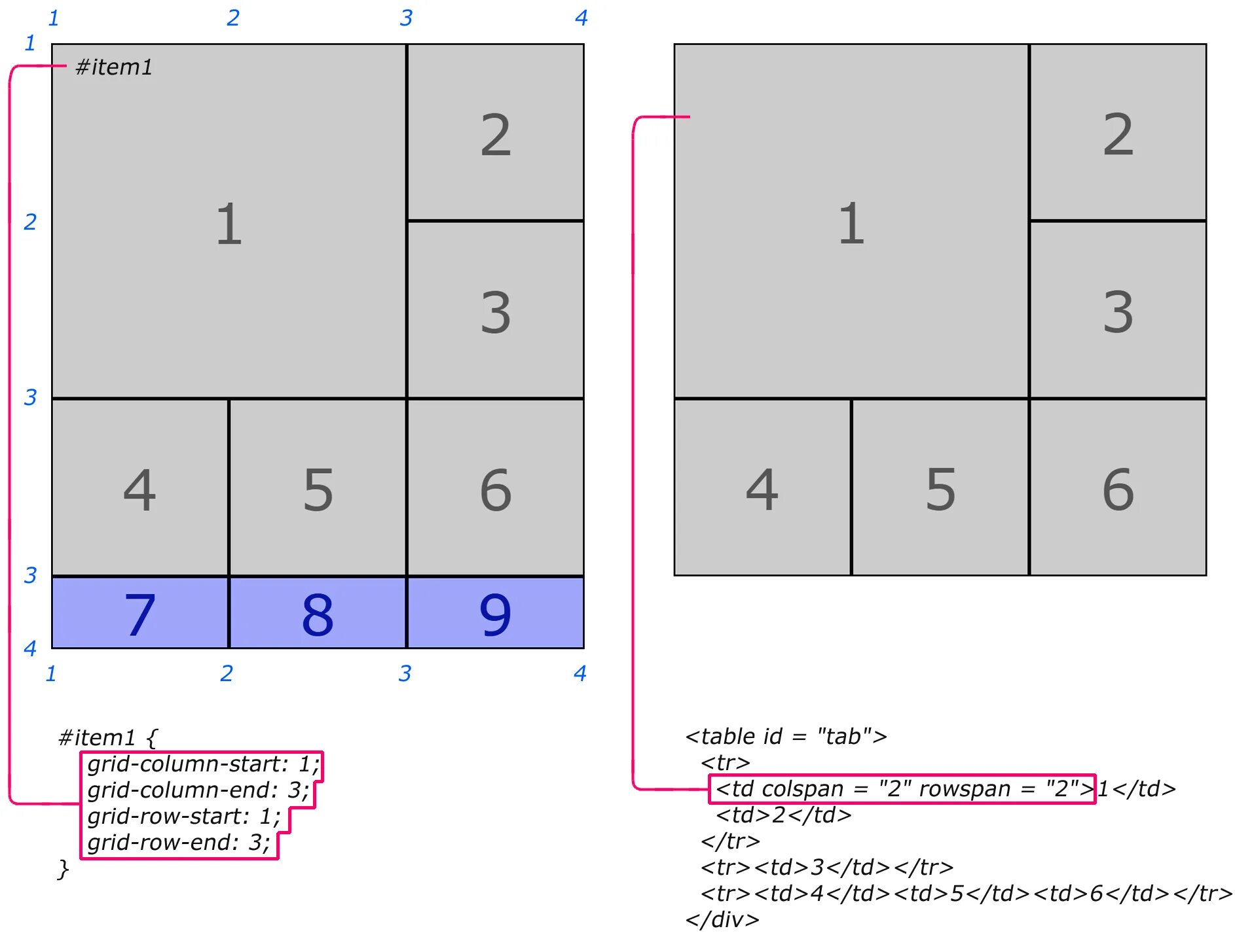 Column start. Grid CSS. Layout Grid сетка. Сетка Grid CSS. Grid CSS Row column.