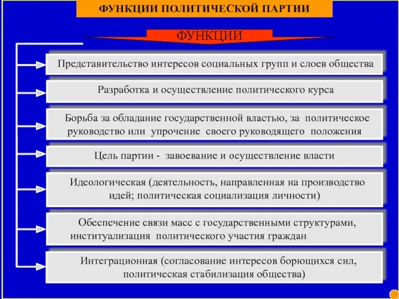 В чем заключается политическая функция. Функции политических партий. Функции политической системы. Пример политической функции. Функции Полит системы.