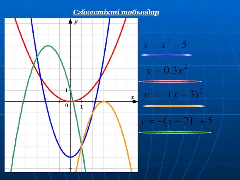 Функция графигі. Квадрат функцияның. Квадраттық функция. Квадраттық функция графигі. Ax2 x 3 0