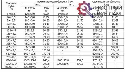 Вес изоляции труб
