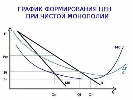 Формирование графика
