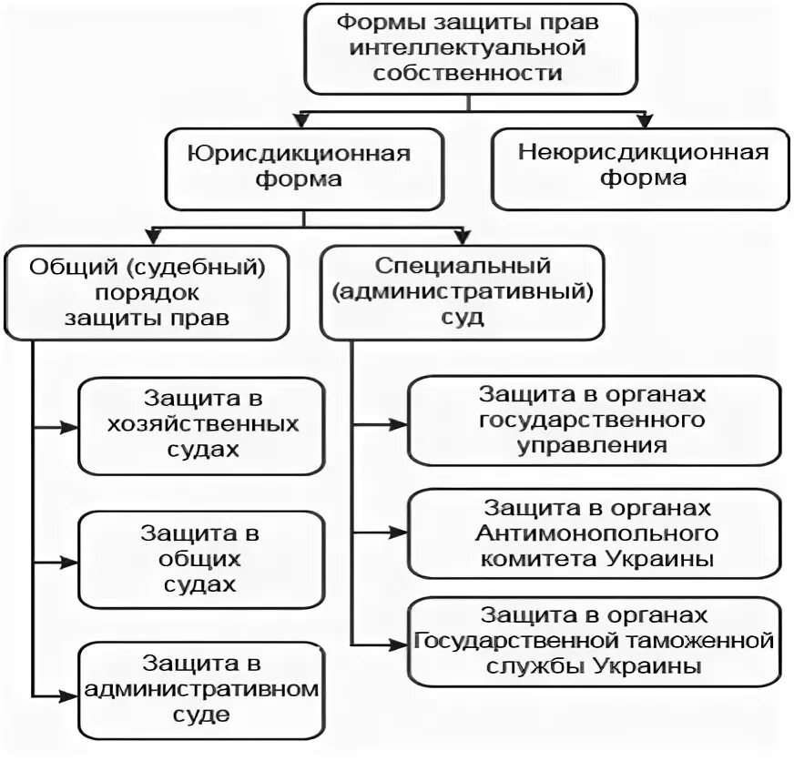 Равная защита форм собственности