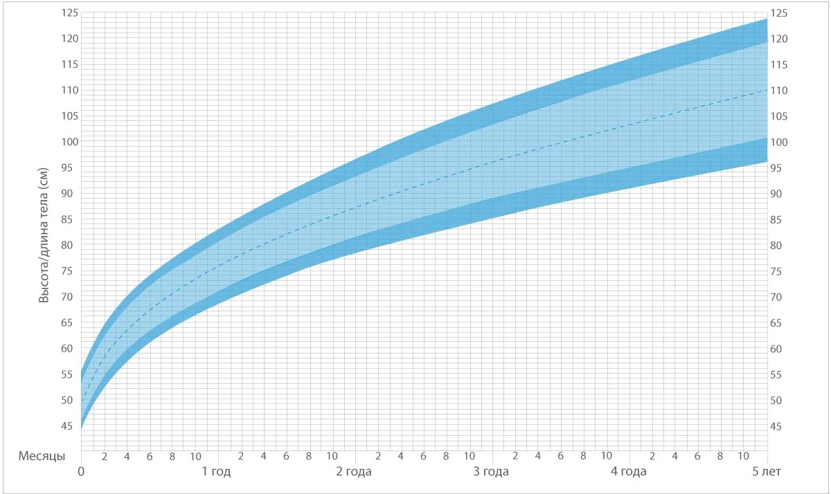 Рост мальчика 1 5. График рост у мальчиков норма. График роста воз мальчики. График воз нормы веса и роста детей. Воз вес диаграмма.