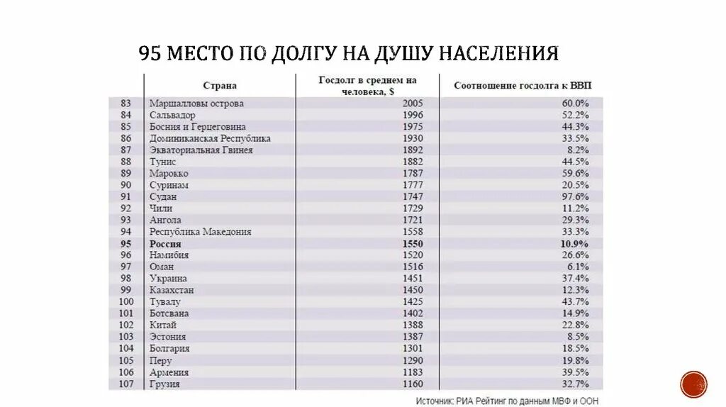 Все долги россии. Госдолг на душу населения. Размер государственного долга стран. Долг стран на душу населения. Долги государств на душу населения.