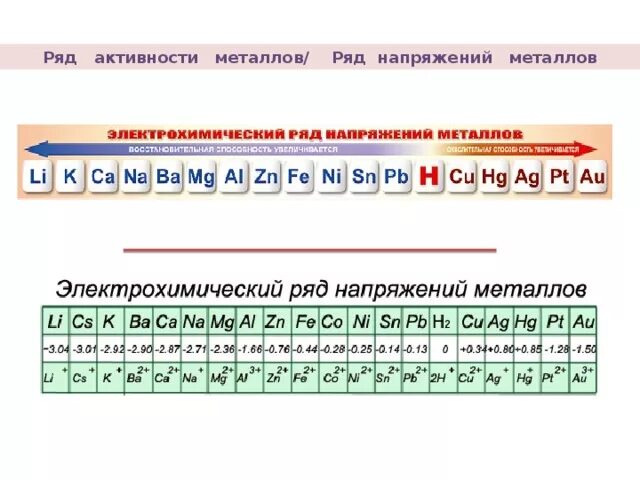 Zn активность. Ряд Бекетова таблица активности металлов. Таблица активности элементов химия. Схема активности металлов химия. Ряд активности металлов таблица 8 класс.