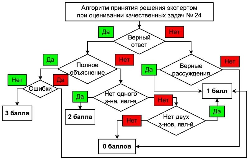 Химия алгоритм решения задач. Блок схема вывода наибольшего числа. Алгоритм принятия решения при оценивании задач егэ по физике. Гаранин егэ география алгоритмы выполнения типовых заданий. Решу егэ алгоритмы.