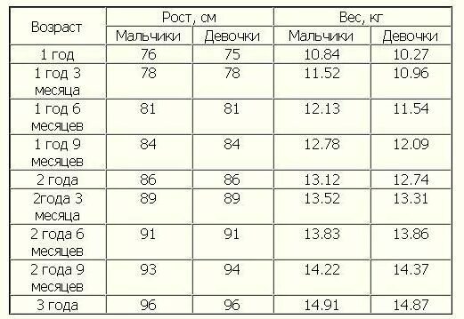 Сколько должен весить ребёнок в 10 лет при росте 152. Сколько должен весить ребёнок с ростом 150 в 11 лет. Сколько должен весить весить ребёнок в 11 лет. Вес девочки 10-11 лет. Сколько должна весить девочка 152