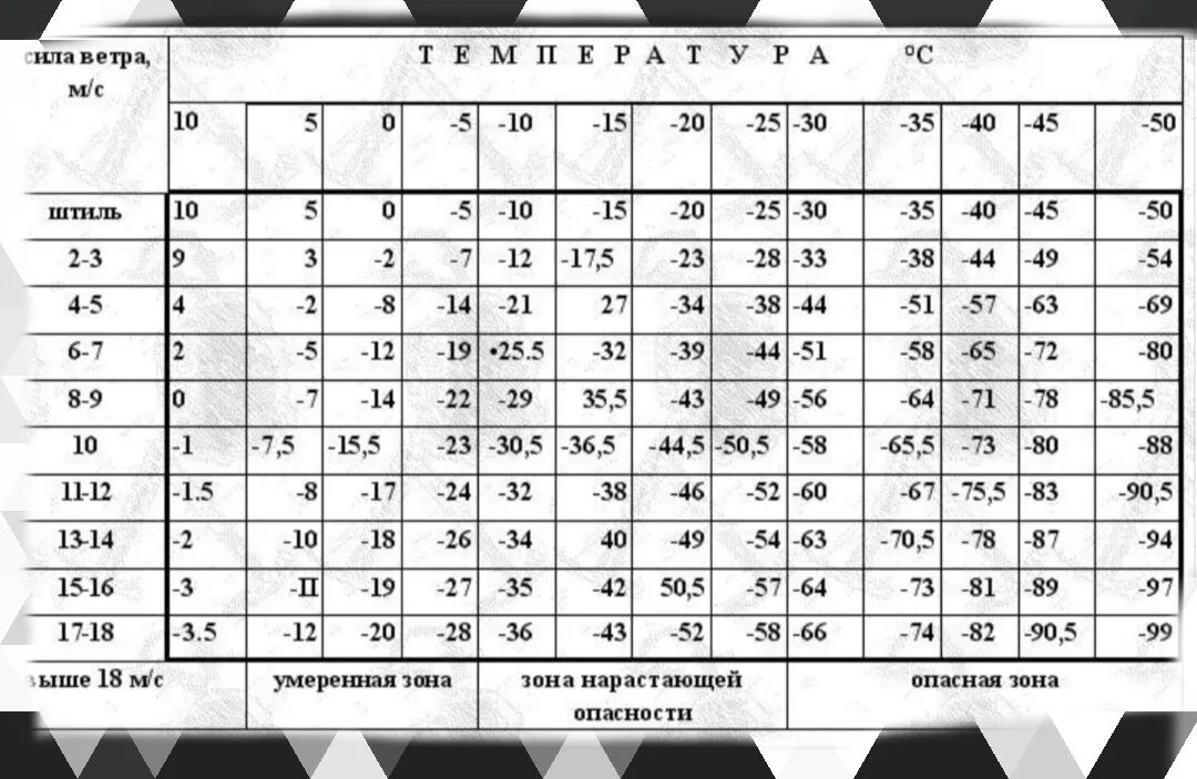 Запрещаются работы на воде при скорости ветра. Температура и ветер таблица. таблица скорости ветра и температуры. зависимость температуры от скорости ветра таблица. зависимость ощущения температуры от скорости.