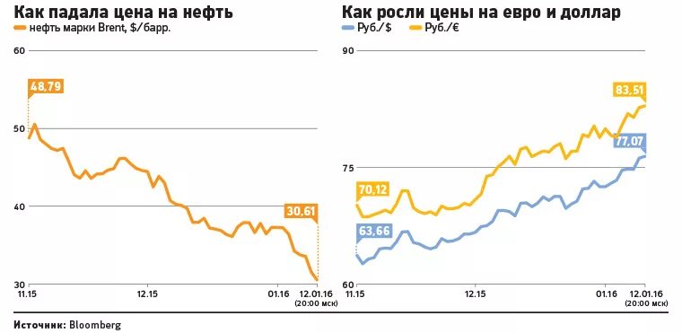 Почему растет евро сегодня. Падение цен на нефть. Доллар растет нефть падает. Цена на нефть понизилась. Доллар евро нефть.