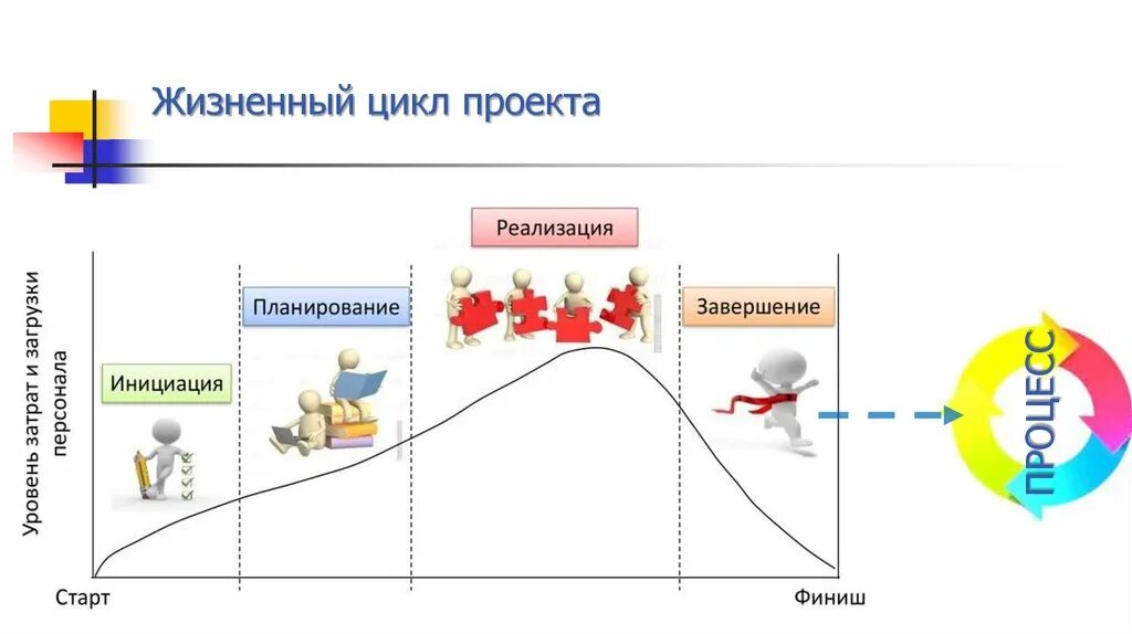 Фаз проектного цикла. 4 Фазы жизненного цикла проекта. Фазы жизненного цикла проекта схема. Этапы жизненного цикла проекта инициация планирование. Структура жизненного цикла проекта.