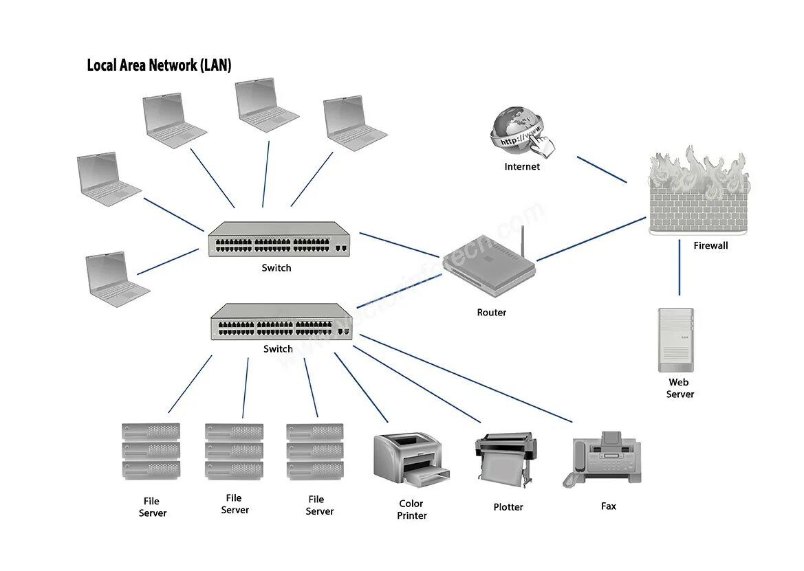 Локальные local area network lan. Локальная сеть (lan). локальная вычислительная сеть. локальная вычислительная сеть предприятия. схема локальной вычислительной сети.