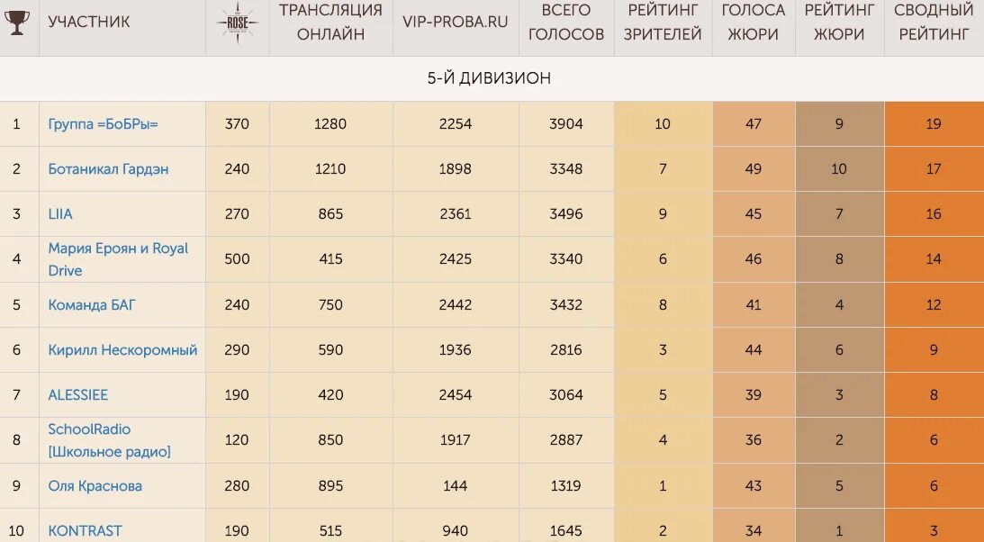 До какого числа высшая проба. До какого числа высшая проба