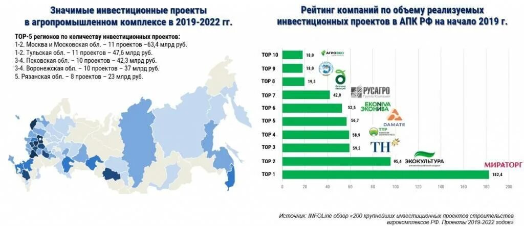 Крупные инвестиционные проекты. Крупнейшие инвестиционные проекты России. Инвестиции и инвестиционный проект. Успешные инвестиционные проекты в России.