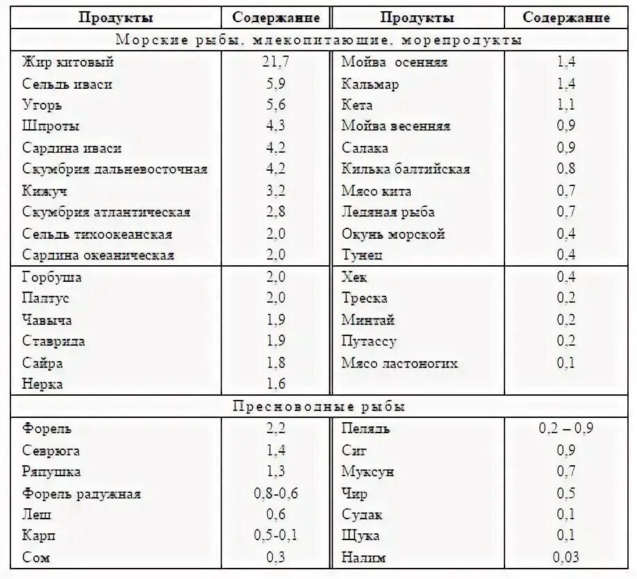 продукты с высоким содержанием жиров. полезные жиры список продуктов для похудения таблица. животные жиры список продуктов таблица. продукты содержащие полезные жиры список продуктов. источники жиров в продуктах питания.