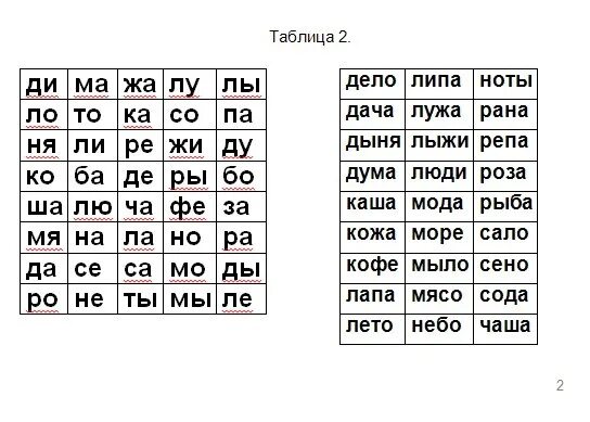 Прочитайте слова таблица. Таблица слогов для чтения 1 класс. Таблица слогов для чтения 1 класс школа России. Слоговые таблицы для чтения 3 класс. Слоговая таблица скоростного чтения.