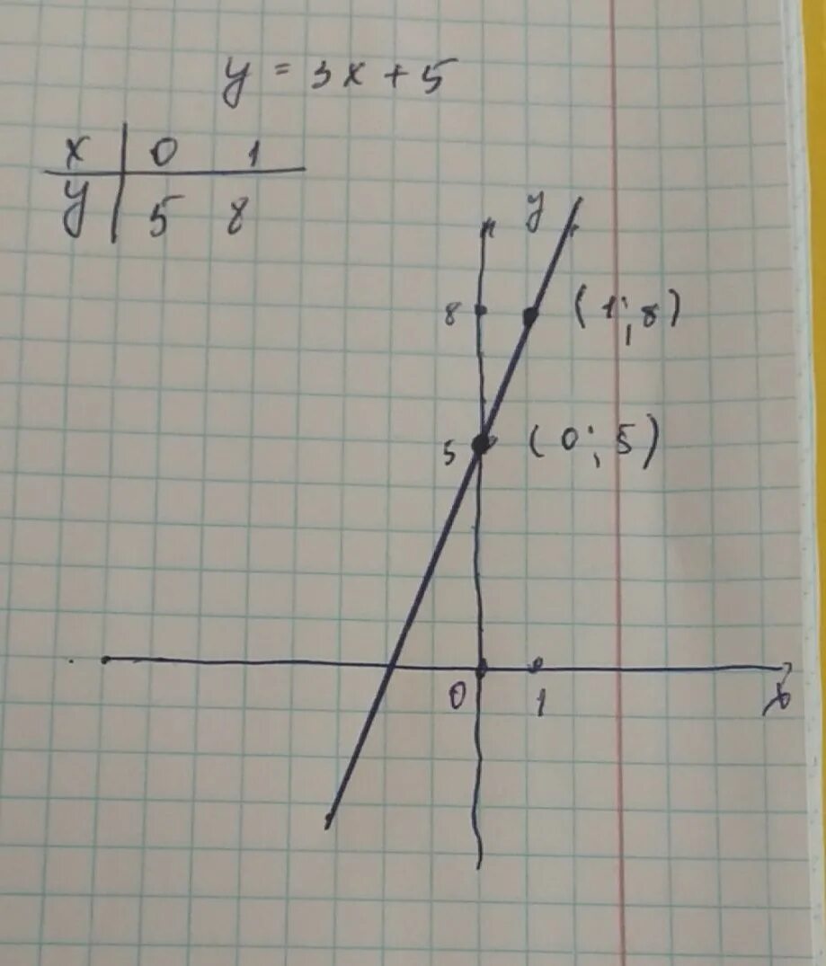 Решение y 5x 5