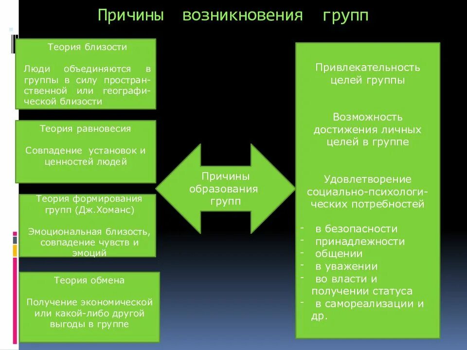 Группы теорий возникновения. Теории формирования групп. Теория развития группы. Почему люди объединяются в группы Обществознание. Условия возникновения группы