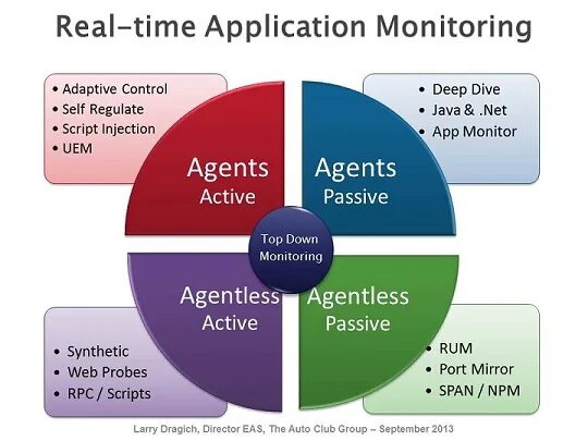Passive monitoring. Пассивный мониторинг. characteristics of performance monitoring. application performance class a1.