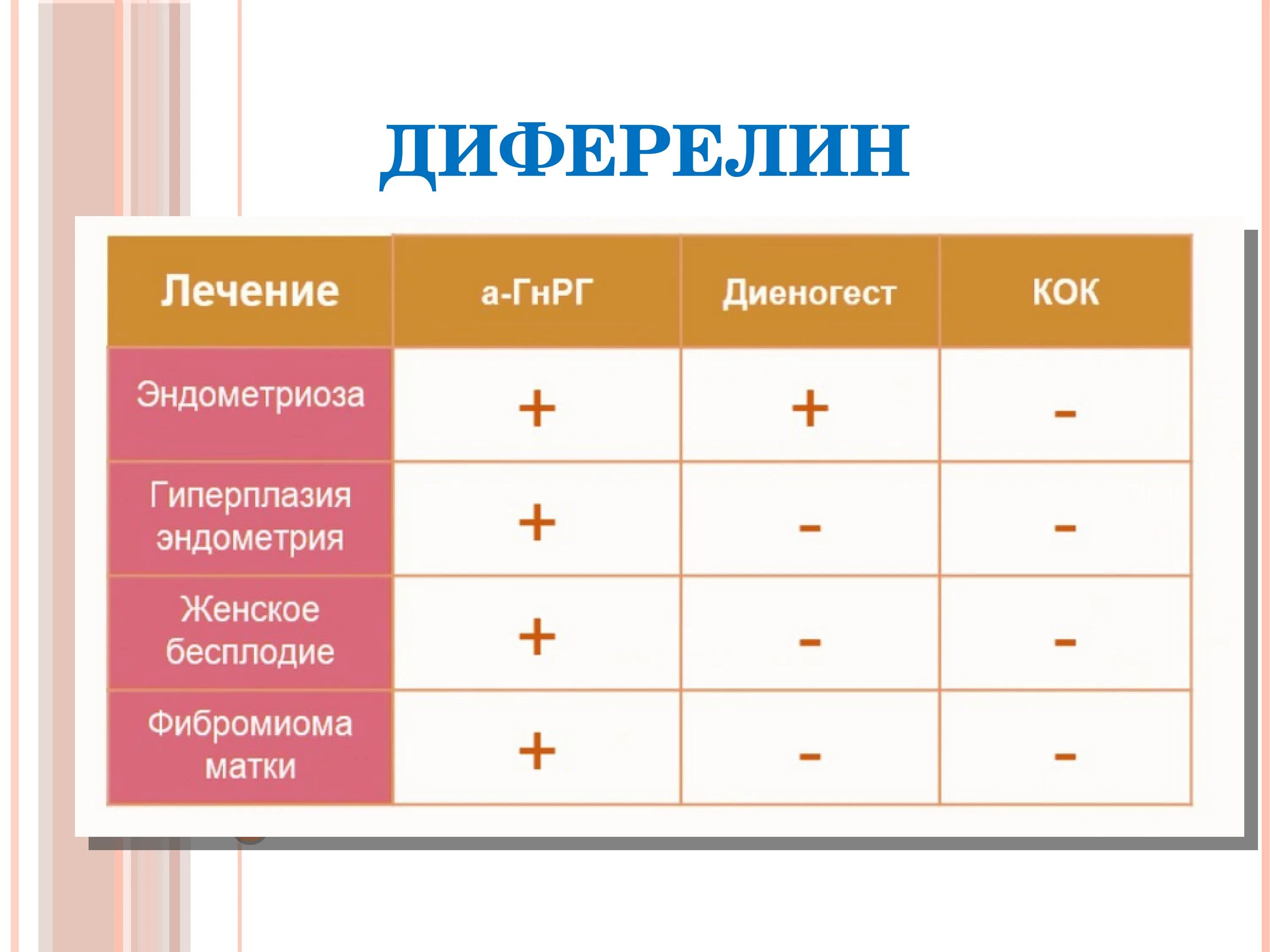 Эндометриоза диеногест. Диеногест при эндометриозе. Кок с диеногестом. Кок при эндометрии