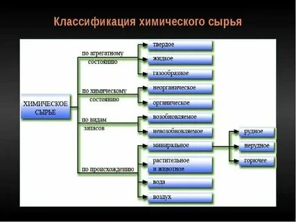 Сырьевой отрасли производства