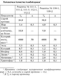 Показатели комбикорма