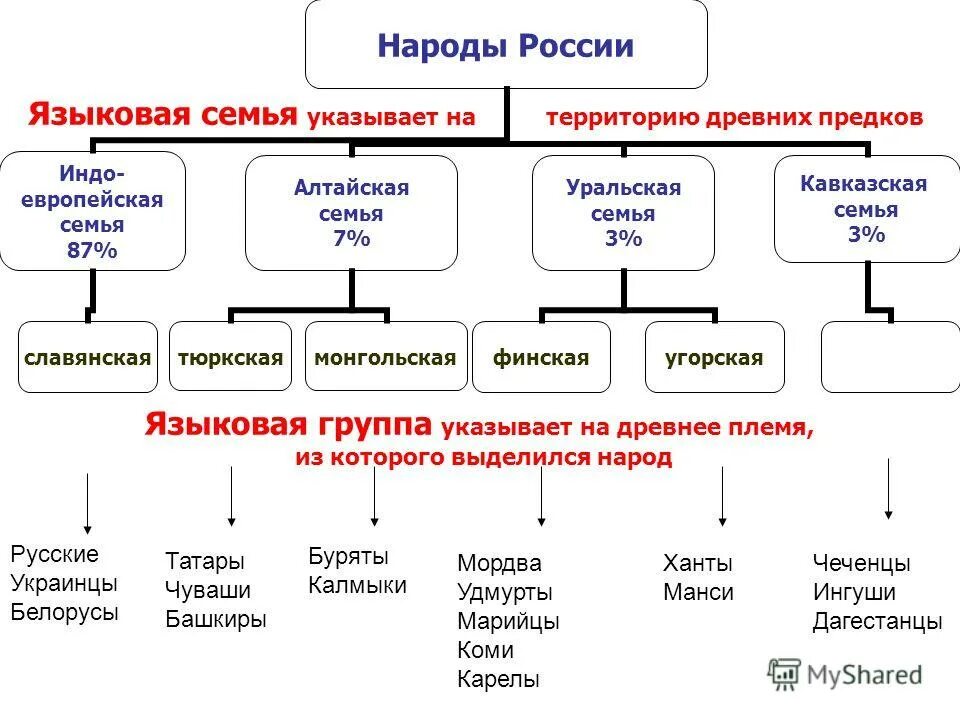 Индоевропейская семья Алтайская семья таблица. Белорусы языковая семья. Татары языковая семья. Таблица языковая семья языковая группа языки. К какой языковой семье относятся ненцы