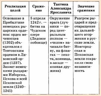 Какие цели преследовали немецкие и шведские рыцари