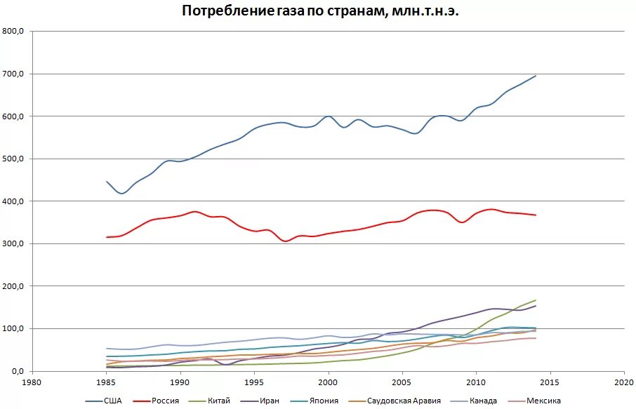 Потребление газа по странам. Потребление газа в Германии по годам. График потребления газа в Европе по месяцам.