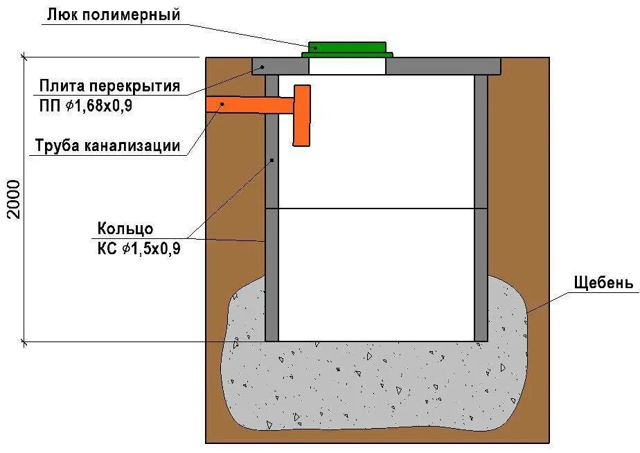 Дренажный колодец из бетонных колец чертеж. Схема установки дренажного колодца. 2 Камерный септик схема. Фильтрующий колодец для септика из бетонных колец. Устройство септика из бетонных колец