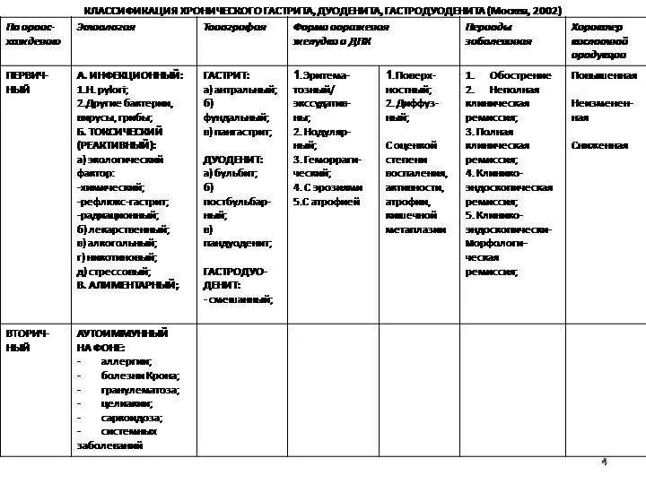 Гастродуоденит у детей клинические. Гастродуоденит классификация у детей. Хронический дуоденит классификация. Хронический гастродуоденит классификация. Дифференциальный диагноз хронического дуоденита.