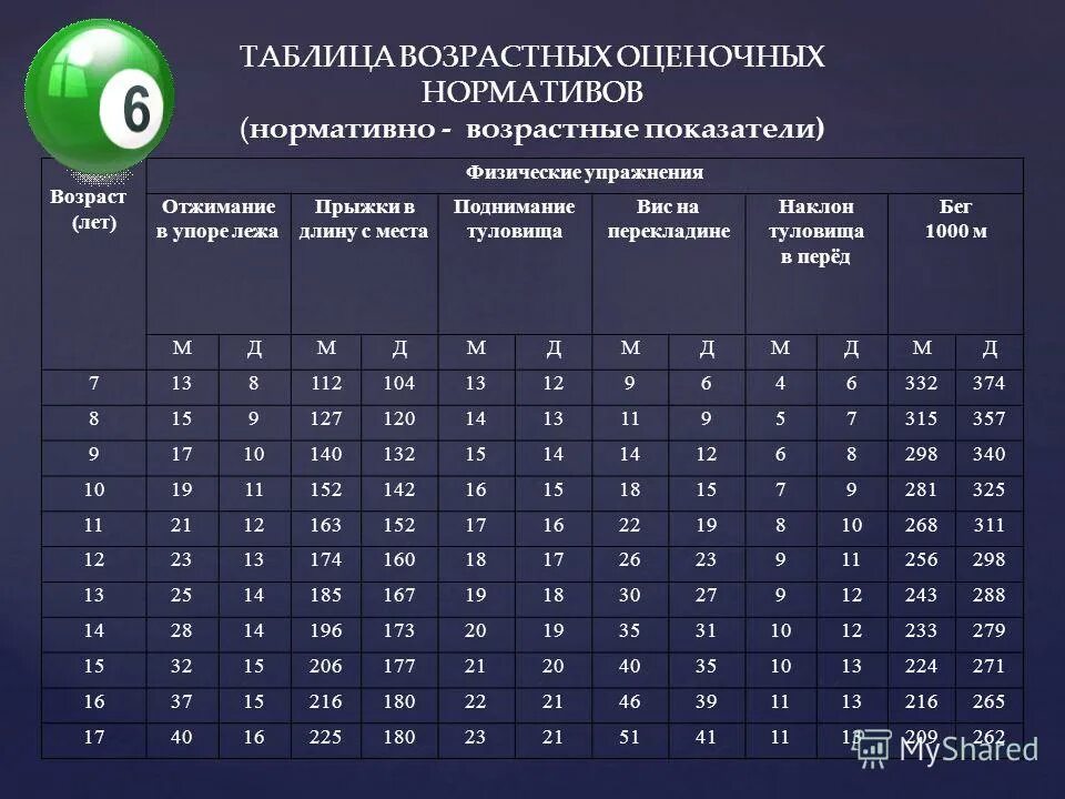 Таблица возрастных оценочных нормативов. Прыжки в длину с места нормативы 6 класс. Прыжки в длину с места нормативы 3 класс. Прыжки в длину с места нормативы. Прыжок в длину с места.