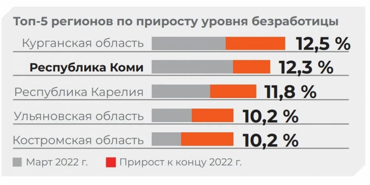 Процент безработицы в россии 2024. Уровень безработицы в Коми. Уровень безработицы в Костромской области. Уровень безработицы в Карелии. Уровень безработицы в Карелии по годам.