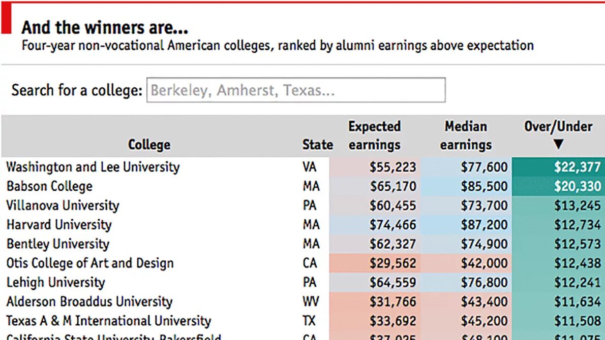 Colleges ranking. Harvard University ranking. Babson College World ranking. Harvard University how much is it. Us News University rankings.