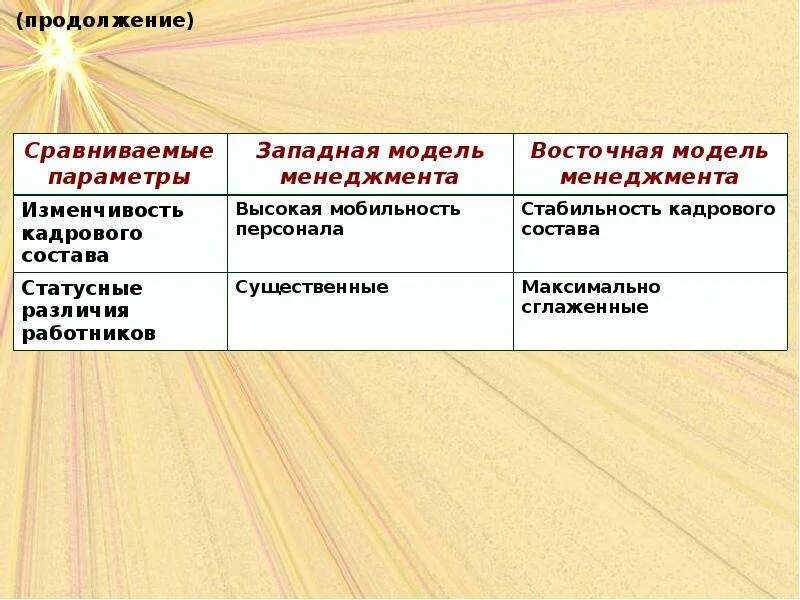 Различия западной и восточной. Западная и Восточная модель управления. Западный и Восточный менеджмент. Различия моделей менеджмента. Признаки модели менеджмента.