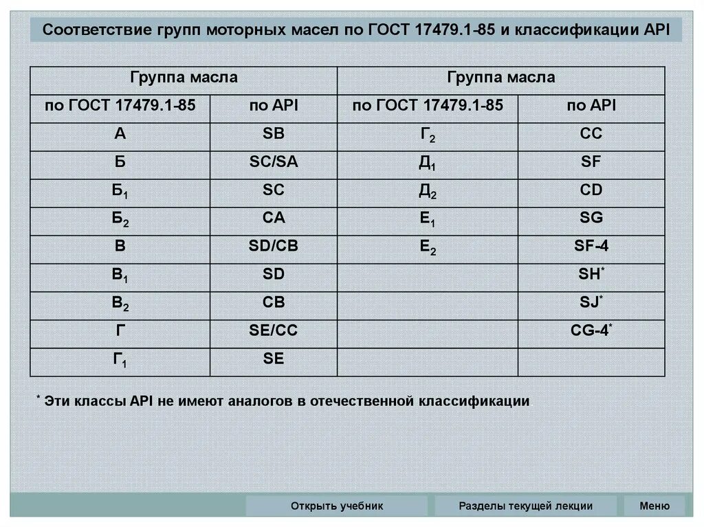 Масла 1 группы. Классификация моторных масел по вязкости SAE. Класс вязкости моторных масел по API таблица. Соответствие классов вязкости моторных масел по ГОСТ 17479,1-85. Классификация моторных масел по ГОСТ 17479.1-85.